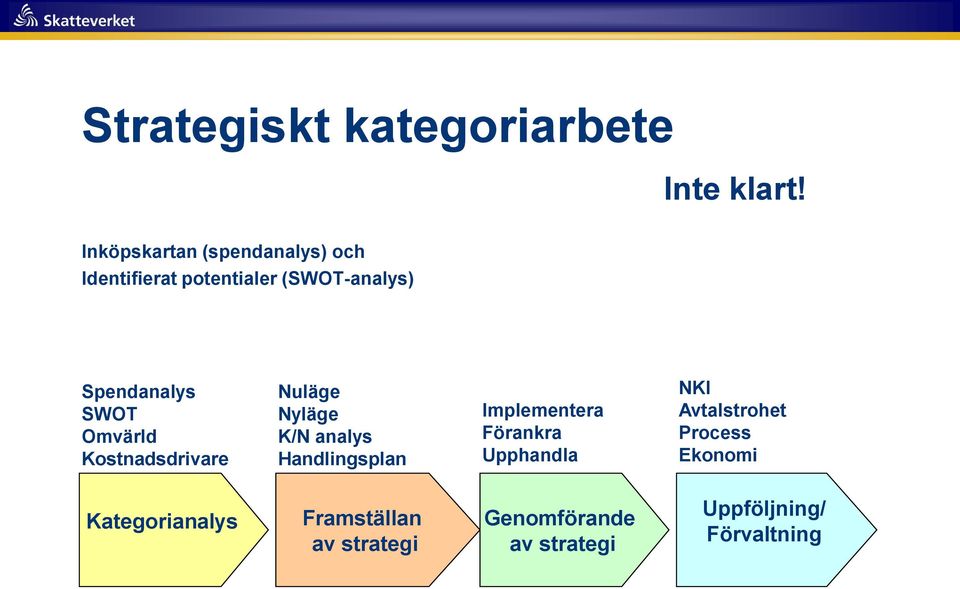 SWOT Omvärld Kostnadsdrivare Nuläge Nyläge K/N analys Handlingsplan Implementera