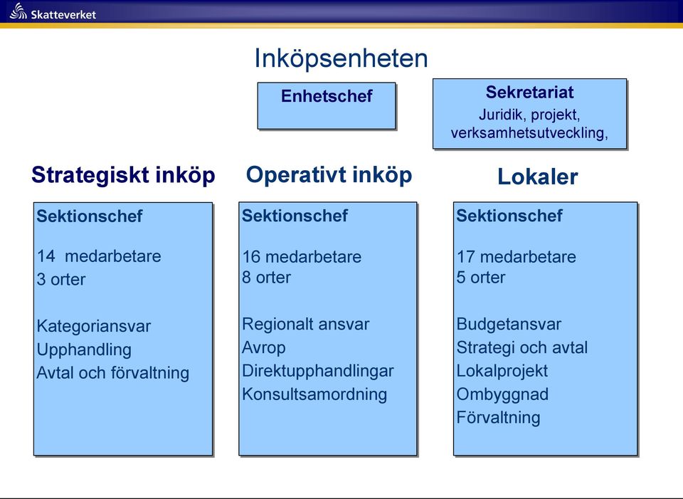 ansvar Avrop Direktupphandlingar Konsultsamordning Sekretariat Juridik, projekt,