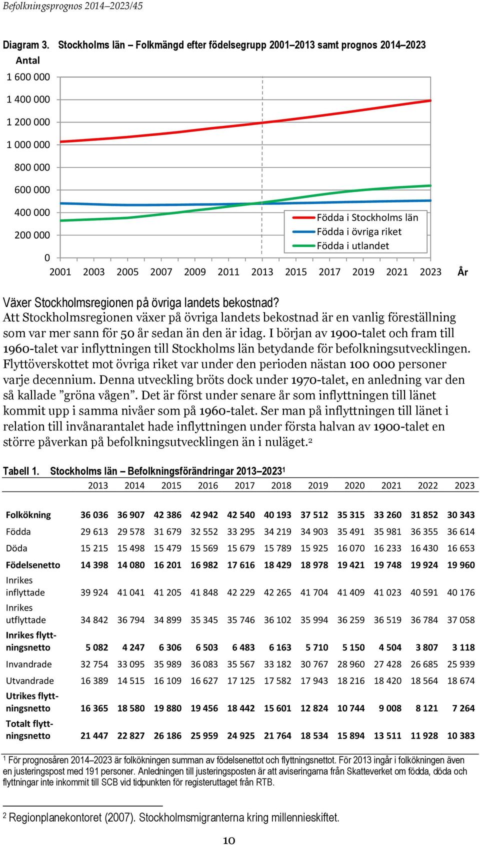 Födda i utlandet 0 2001 2003 2005 2007 2009 2011 2013 2015 2017 2019 2021 2023 Växer Stockholmsregionen på övriga landets bekostnad?