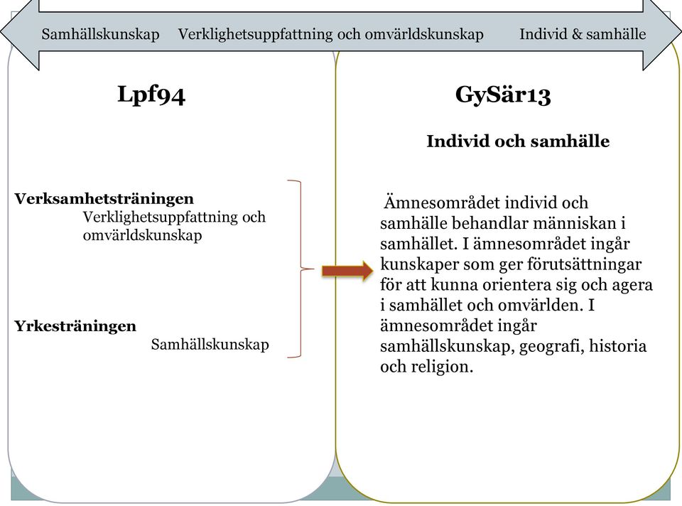 individ och samhälle behandlar människan i samhället.