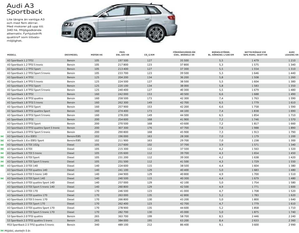 2 TFSI Bensin 105 197 500 127 35 500 5,5 1 479 1 210 A3 Sportback 1.2 TFSI S tronic Bensin 105 217 800 123 37 800 5,3 1 575 1 340 A3 Sportback 1.