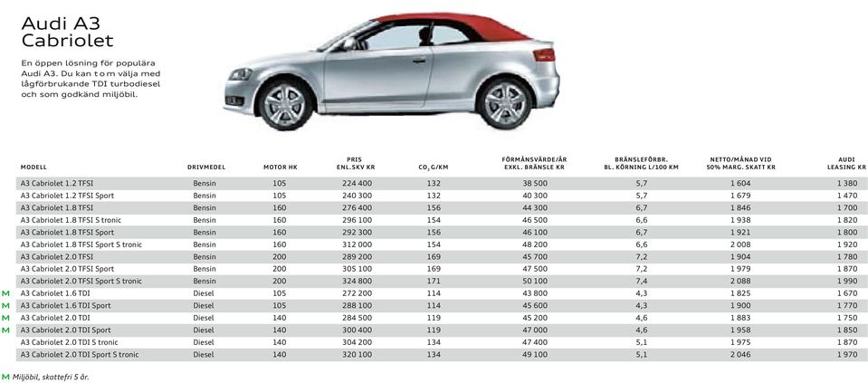 2 TFSI Bensin 105 224 400 132 38 500 5,7 1 604 1 380 A3 Cabriolet 1.2 TFSI Sport Bensin 105 240 300 132 40 300 5,7 1 679 1 470 A3 Cabriolet 1.