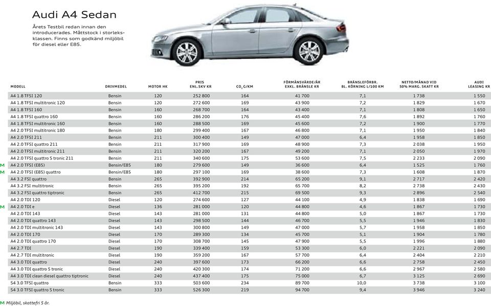 8 TFSI multitronic 120 Bensin 120 272 600 169 43 900 7,2 1 829 1 670 A4 1.8 TFSI 160 Bensin 160 268 700 164 43 400 7,1 1 808 1 650 A4 1.