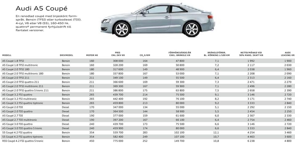 8 TFSI Bensin 160 308 000 164 47 800 7,1 1 992 1 900 A5 Coupé 1.8 TFSI multitronic Bensin 160 328 200 169 50 800 7,2 2 117 2 030 A5 Coupé 2.