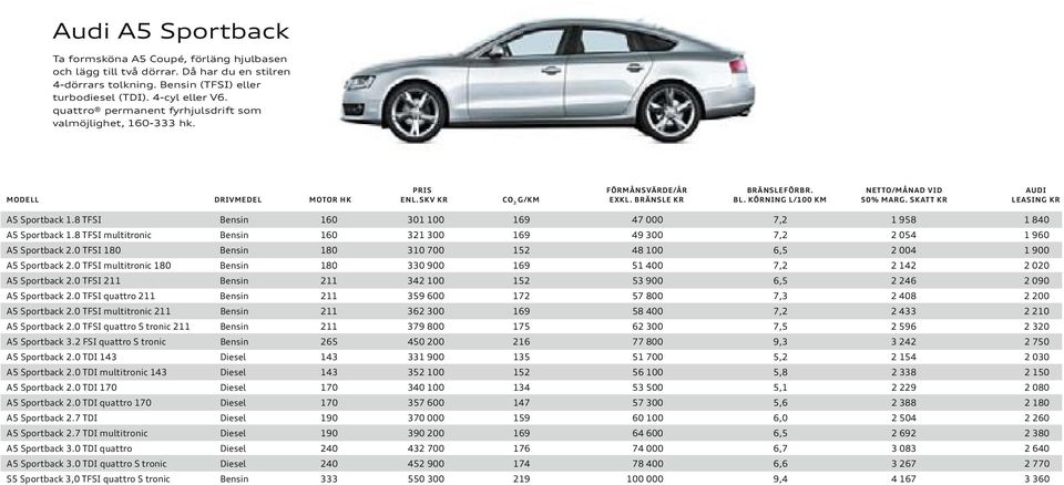 KÖRNING L/100 K 50% ARG. SKATT KR LEASING KR A5 Sportback 1.8 TFSI Bensin 160 301 100 169 47 000 7,2 1 958 1 840 A5 Sportback 1.