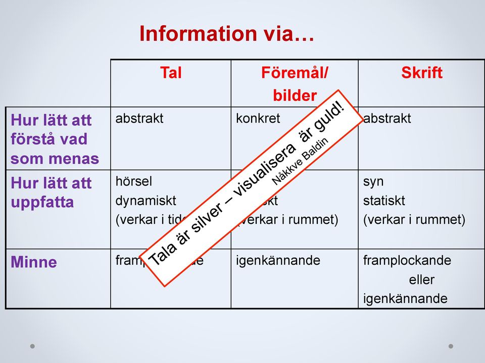 i tiden) syn statiskt (verkar i rummet) syn Skrift statiskt (verkar i