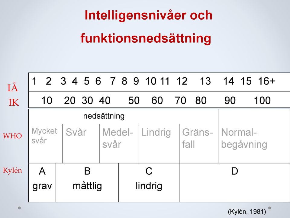 nedsättning WHO Mycket svår Svår Lindrig Medelsvår Gränsfall