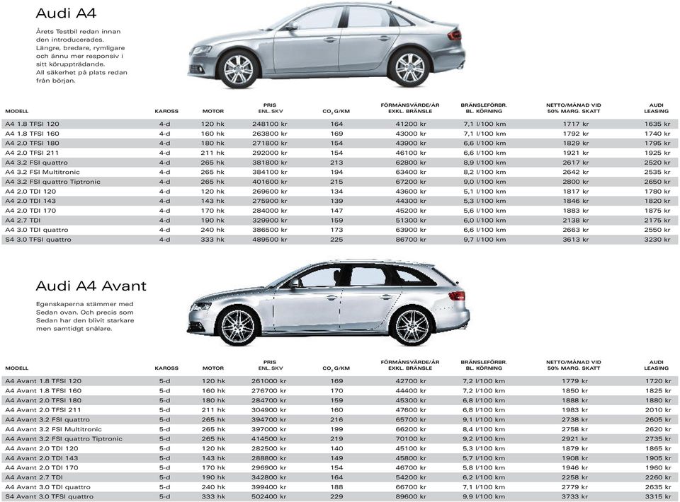 0 TFSI 180 4-d 180 hk 271800 kr 154 43900 kr 6,6 l/100 km 1829 kr 1795 kr A4 2.0 TFSI 211 4-d 211 hk 292000 kr 154 46100 kr 6,6 l/100 km 1921 kr 1925 kr A4 3.