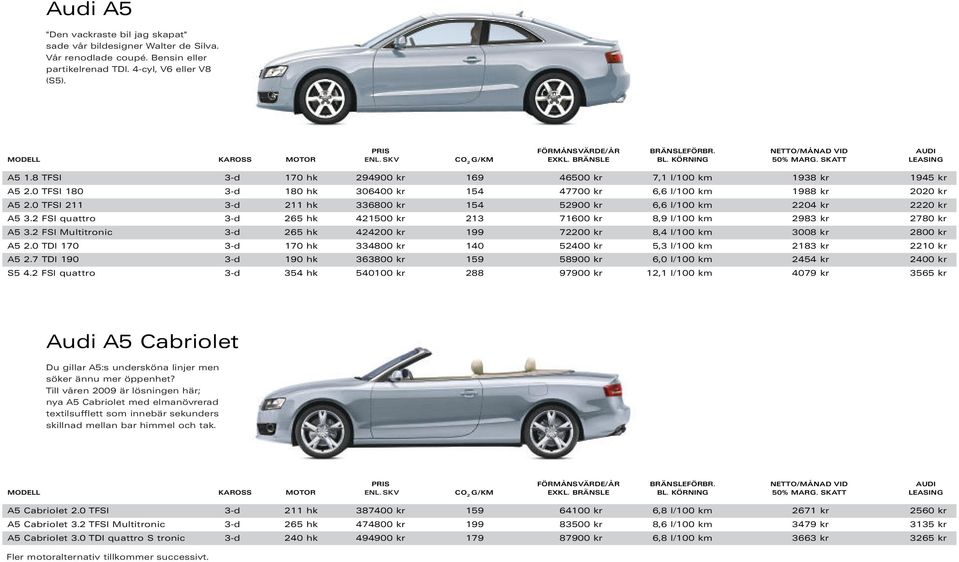 0 TFSI 211 3-d 211 hk 336800 kr 154 52900 kr 6,6 l/100 km 2204 kr 2220 kr A5 3.2 FSI quattro 3-d 265 hk 421500 kr 213 71600 kr 8,9 l/100 km 2983 kr 2780 kr A5 3.