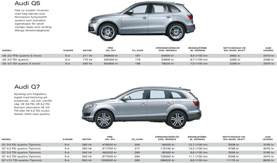 0 TDI quattro S tronic 5-d 240 hk 450900 kr 199 78200 kr 7,5 l/100 km 3258 kr 2975 kr Audi Q7 Sjusitsig och högteknologisk med betoning på prestanda på och utanför väg. V6 3.6 FSI, V8 4.