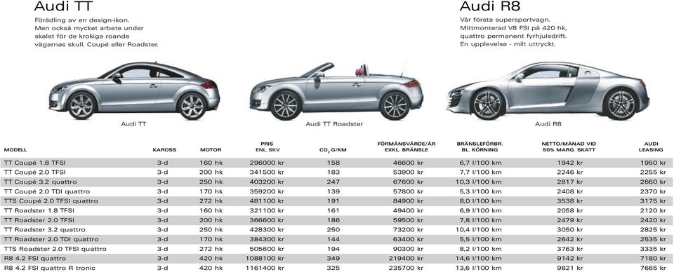 8 TFSI 3-d 160 hk 296000 kr 158 46600 kr 6,7 l/100 km 1942 kr 1950 kr TT Coupé 2.0 TFSI 3-d 200 hk 341500 kr 183 53900 kr 7,7 l/100 km 2246 kr 2255 kr TT Coupé 3.