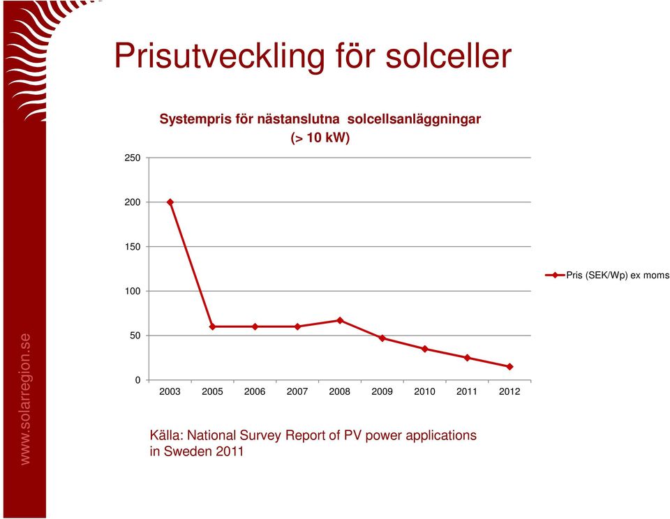 2006 2007 2008 2009 2010 2011 2012 Källa: National Survey