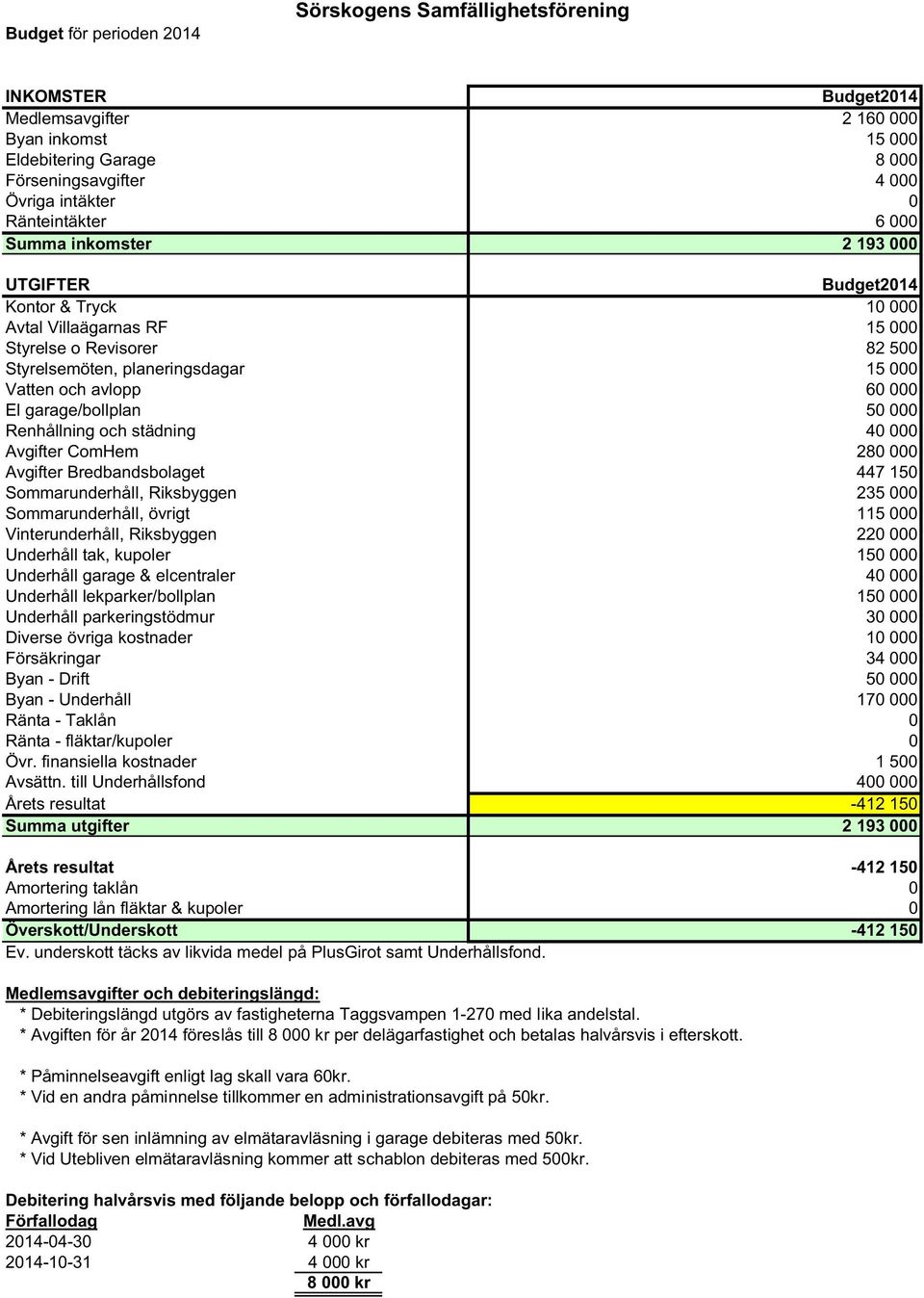 avlopp 60 000 El garage/bollplan 50 000 Renhållning och städning 40 000 Avgifter ComHem 280 000 Avgifter Bredbandsbolaget 447 150 Sommarunderhåll, Riksbyggen 235 000 Sommarunderhåll, övrigt 115 000