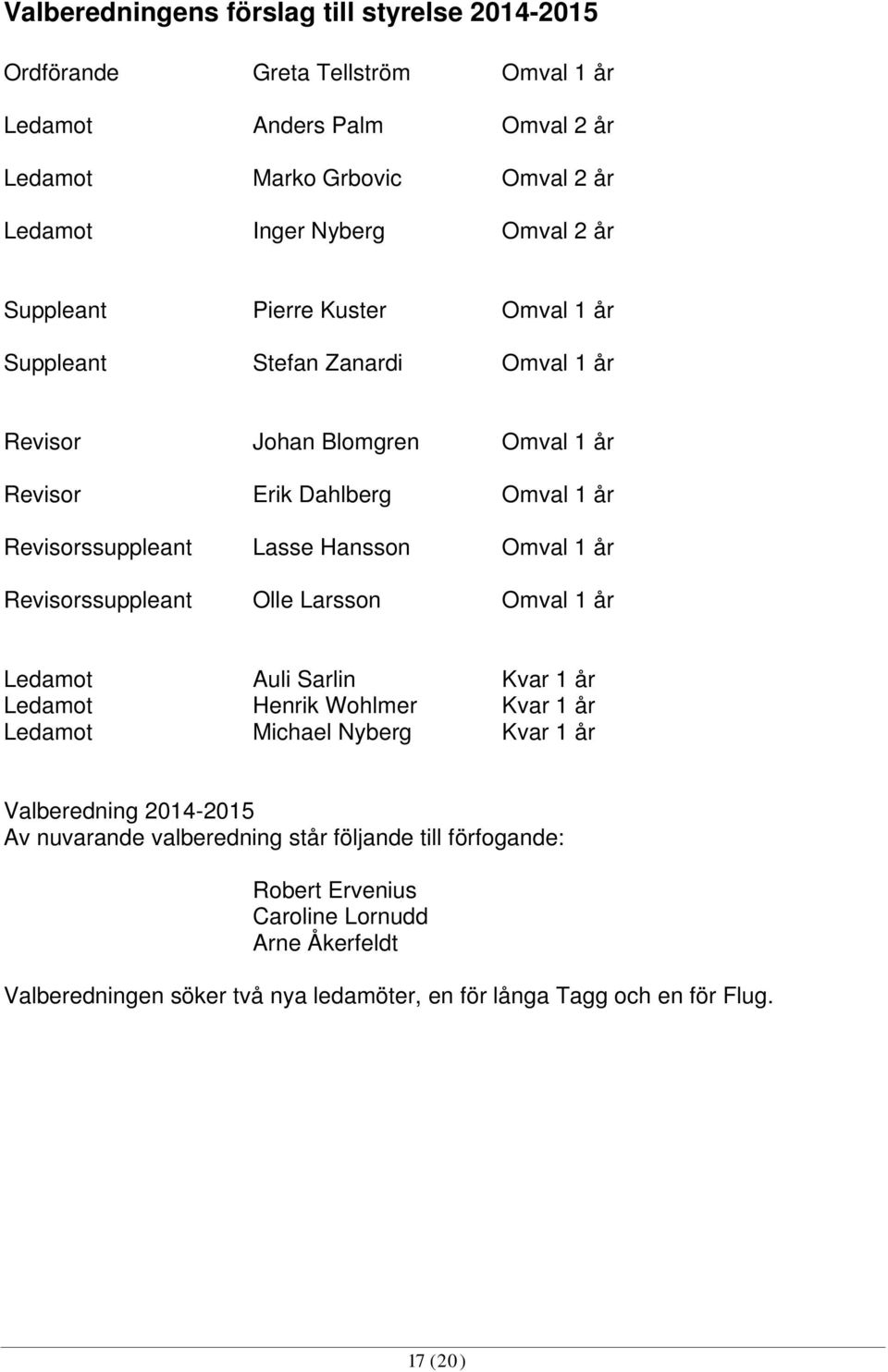 Omval 1 år Revisorssuppleant Olle Larsson Omval 1 år Ledamot Auli Sarlin Kvar 1 år Ledamot Henrik Wohlmer Kvar 1 år Ledamot Michael Nyberg Kvar 1 år Valberedning 2014-2015 Av