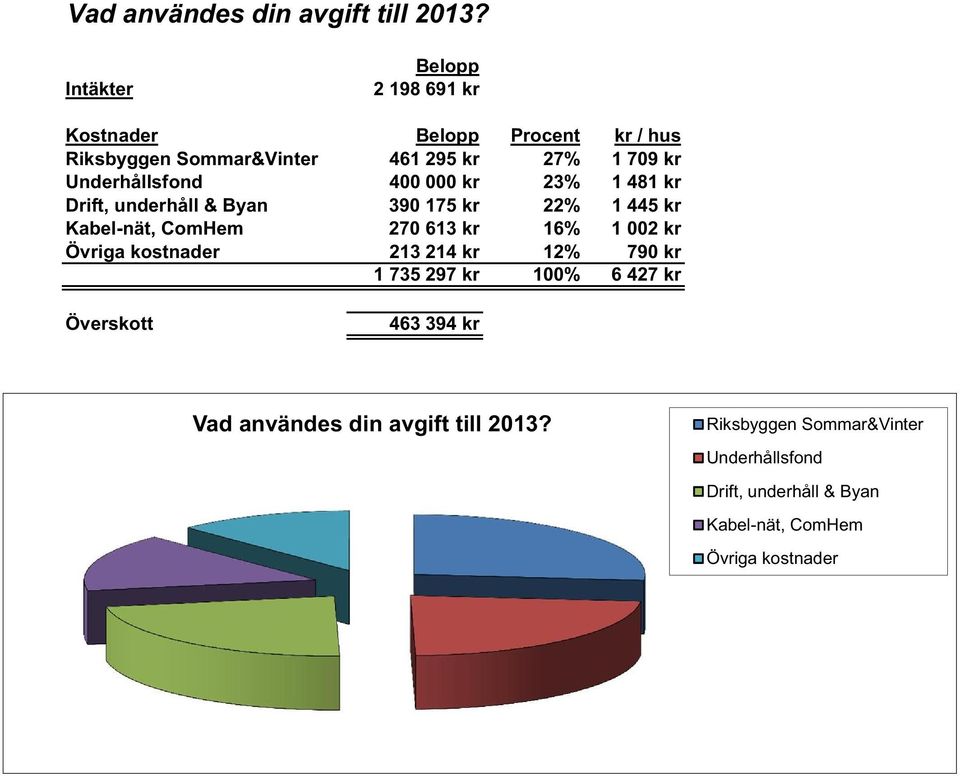 Underhållsfond 400 000 kr 23% 1 481 kr Drift, underhåll & Byan 390 175 kr 22% 1 445 kr Kabel-nät, ComHem 270 613 kr 16% 1