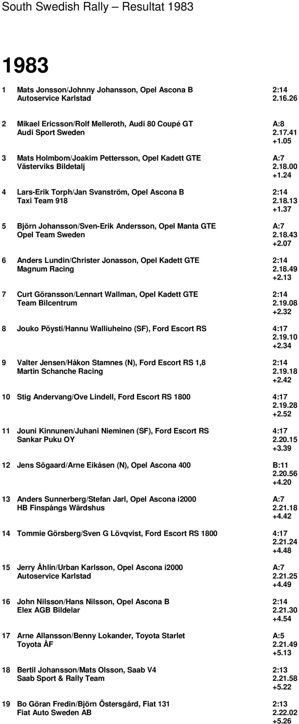 37 5 Björn Johansson/Sven-Erik Andersson, Opel Manta GTE A:7 Opel Team Sweden 2.18.43 +2.07 6 Anders Lundin/Christer Jonasson, Opel Kadett GTE 2:14 Magnum Racing 2.18.49 +2.