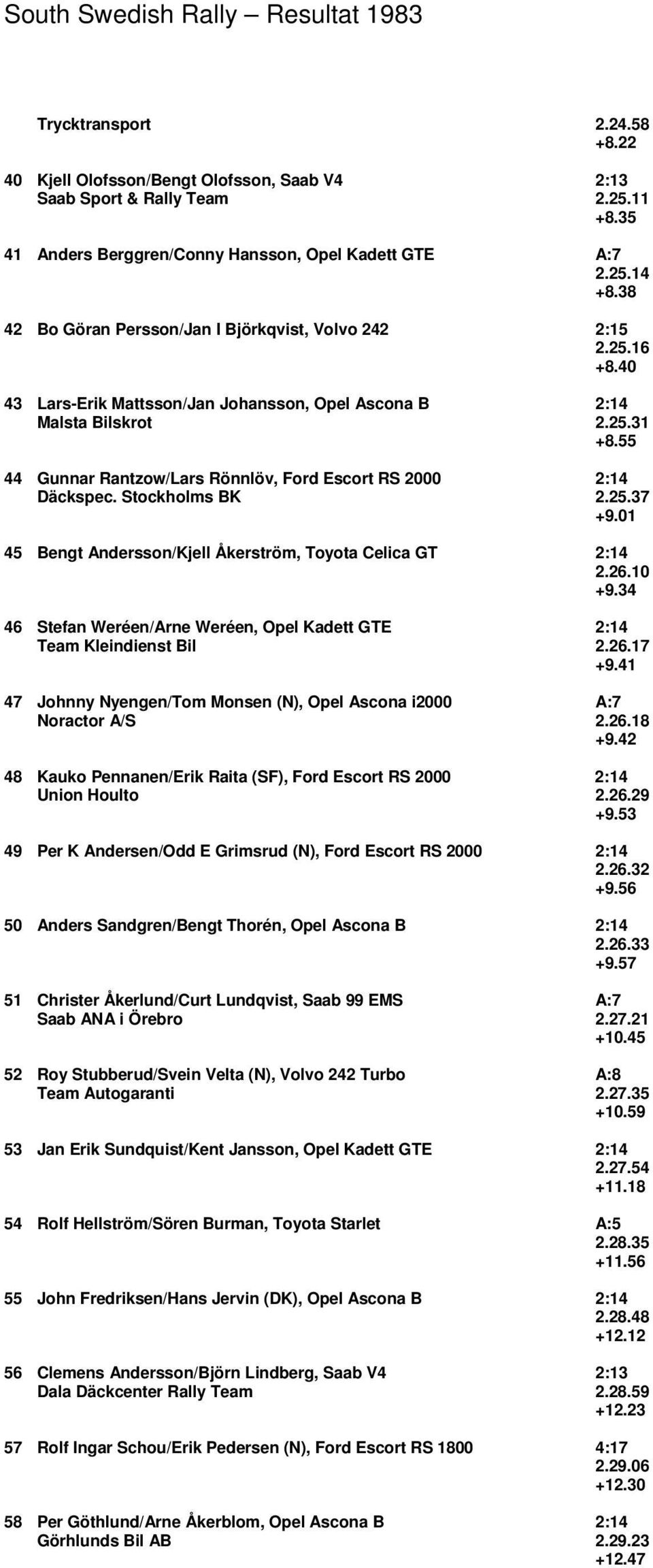 55 44 Gunnar Rantzow/Lars Rönnlöv, Ford Escort RS 2000 2:14 Däckspec. Stockholms BK 2.25.37 +9.01 45 Bengt Andersson/Kjell Åkerström, Toyota Celica GT 2:14 2.26.10 +9.