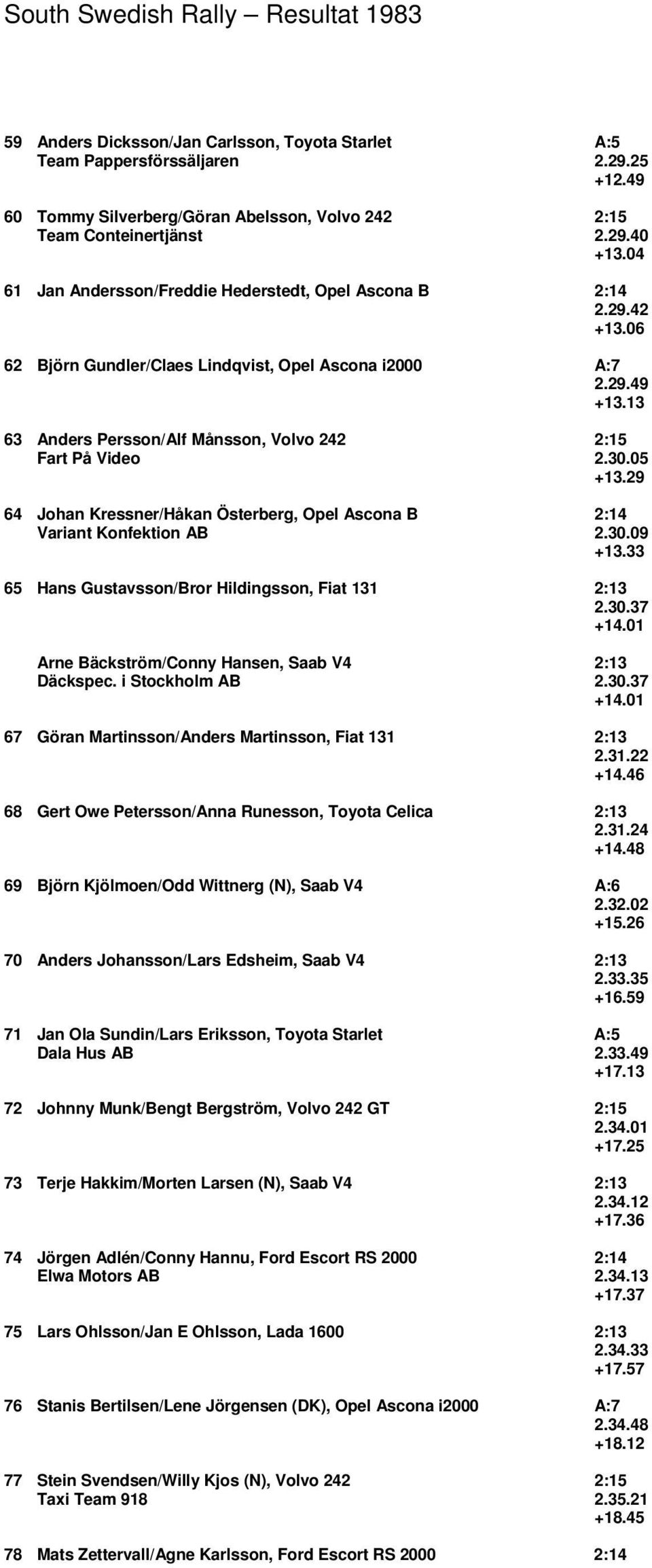 13 63 Anders Persson/Alf Månsson, Volvo 242 2:15 Fart På Video 2.30.05 +13.29 64 Johan Kressner/Håkan Österberg, Opel Ascona B 2:14 Variant Konfektion AB 2.30.09 +13.