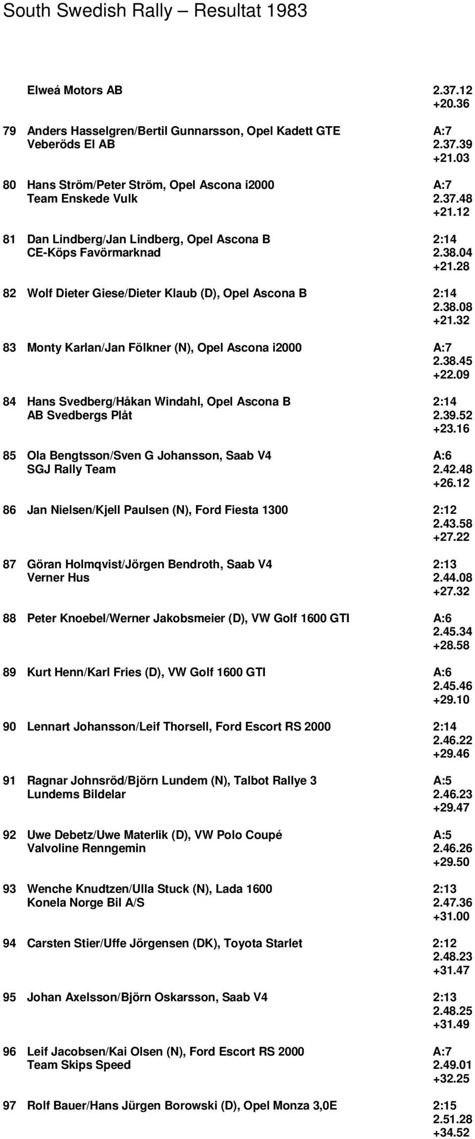 32 83 Monty Karlan/Jan Fölkner (N), Opel Ascona i2000 A:7 2.38.45 +22.09 84 Hans Svedberg/Håkan Windahl, Opel Ascona B 2:14 AB Svedbergs Plåt 2.39.52 +23.