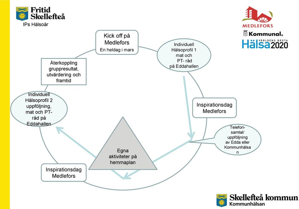 Hälsoprofil 2 uppföljning, mat och PTråd på Eddahallen Inspirationsdag Medlefors Egna