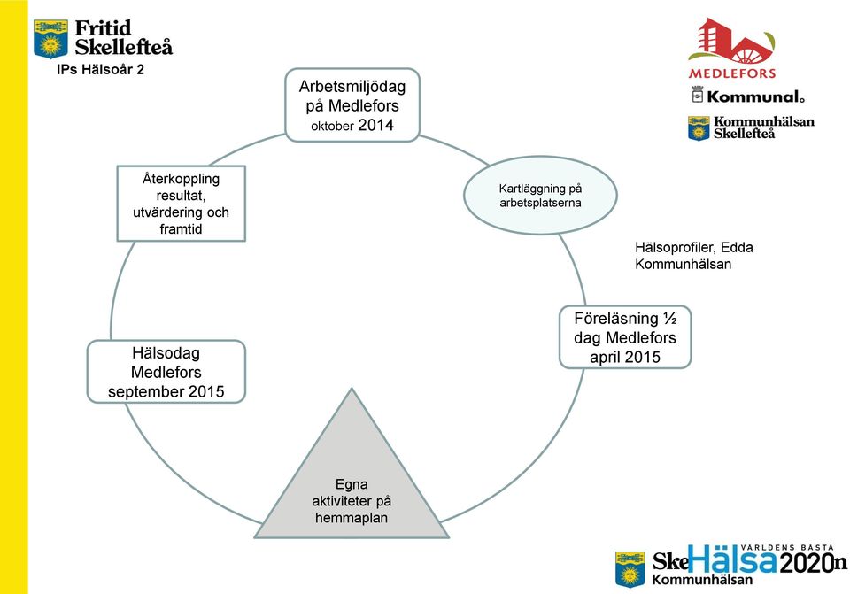 Hälsoprofiler, Edda Kommunhälsan Hälsodag Medlefors september 2015