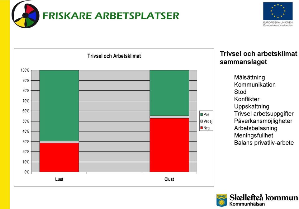 Kommunikation Stöd Konflikter Uppskattning Trivsel arbetsuppgifter