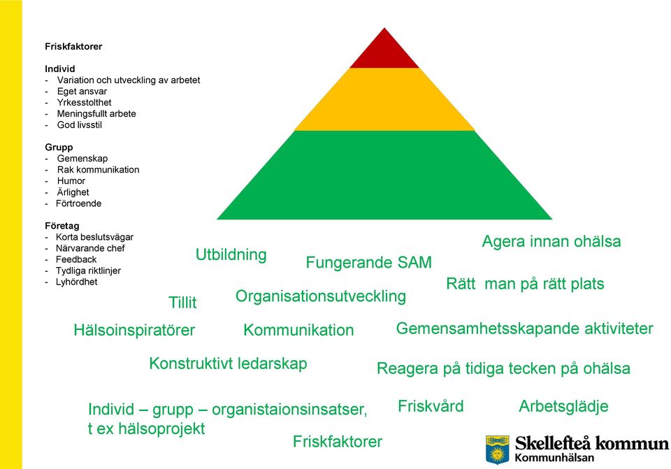 Hälsoinspiratörer Utbildning Fungerande SAM Organisationsutveckling Kommunikation Agera innan ohälsa Rätt man på rätt plats Gemensamhetsskapande