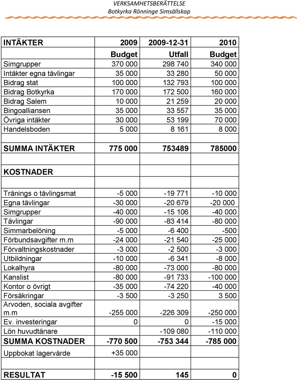 Tränings o tävlingsmat -5 000-19 771-10 000 Egna tävlingar -30 000-20 679-20 000 Simgrupper -40 000-15 106-40 000 Tävlingar -90 000-83 414-80 000 Simmarbelöning -5 000-6 400-500 Förbundsavgifter m.