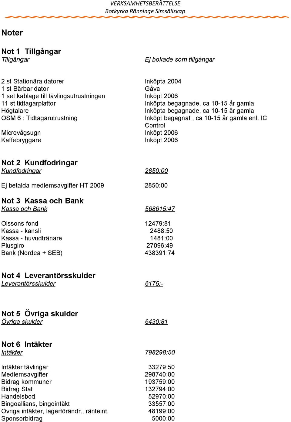 enl. IC Control Not 2 Kundfodringar Kundfodringar 2850:00 Ej betalda medlemsavgifter HT 2009 2850:00 Not 3 Kassa och Bank Kassa och Bank 568615:47 Olssons fond 12479:81 Kassa - kansli 2488:50 Kassa -