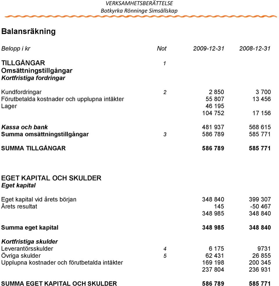 OCH SKULDER Eget kapital Eget kapital vid årets början 348 840 399 307 Årets resultat 145-50 467 348 985 348 840 Summa eget kapital 348 985 348 840 Kortfristiga skulder