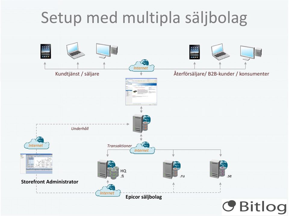 Underhåll Internet Transaktioner Internet