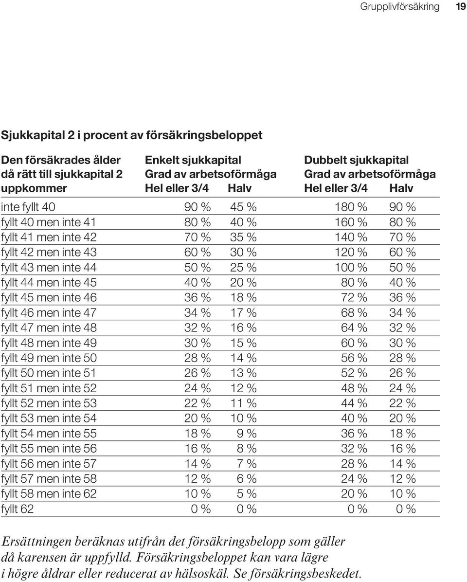 43 60 % 30 % 120 % 60 % fyllt 43 men inte 44 50 % 25 % 100 % 50 % fyllt 44 men inte 45 40 % 20 % 80 % 40 % fyllt 45 men inte 46 36 % 18 % 72 % 36 % fyllt 46 men inte 47 34 % 17 % 68 % 34 % fyllt 47