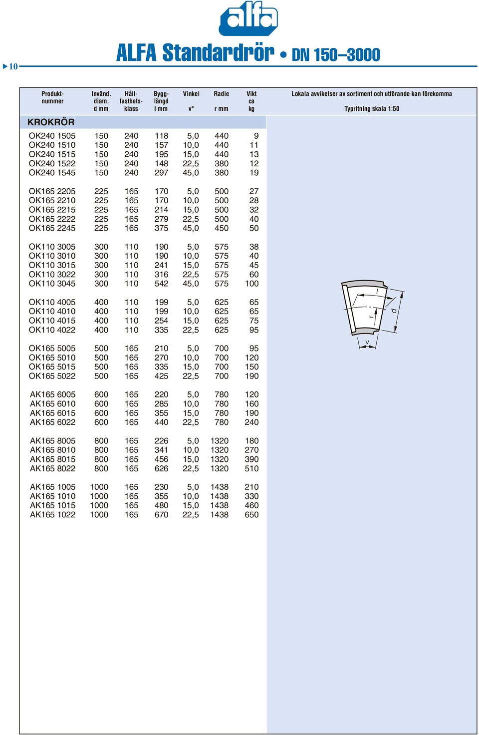 148 22,5 380 12 OK240 1545 150 240 297 45,0 380 19 OK165 2205 225 165 170 5,0 500 27 OK165 2210 225 165 170 10,0 500 28 OK165 2215 225 165 214 15,0 500 32 OK165 2222 225 165 279 22,5 500 40 OK165