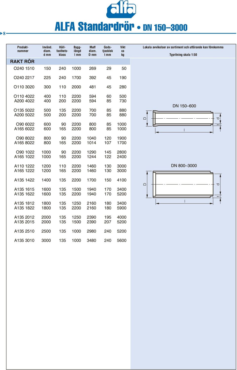 60 500 A200 4022 400 200 2200 594 85 730 O135 5022 500 135 2200 700 85 880 A200 5022 500 200 2200 700 85 880 O90 6022 600 90 2200 800 85 1000 A165 6022 600 165 2200 800 85 1000 O90 8022 800 90 2200