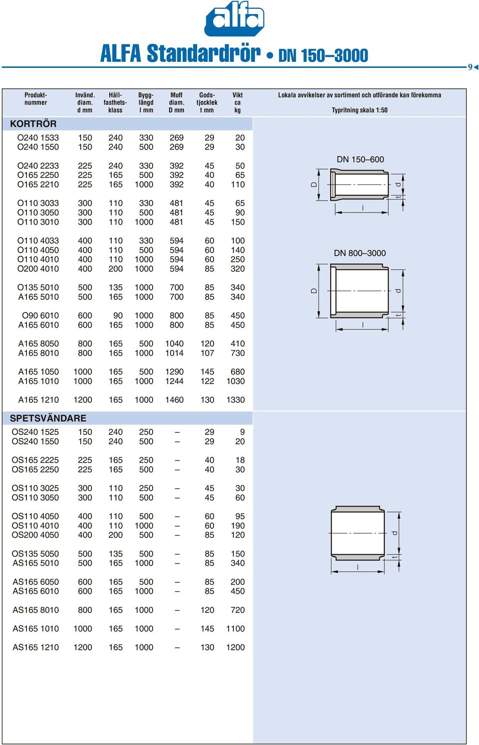 O165 2210 225 165 1000 392 40 110 O110 3033 300 110 330 481 45 65 O110 3050 300 110 500 481 45 90 O110 3010 300 110 1000 481 45 150 O110 4033 400 110 330 594 60 100 O110 4050 400 110 500 594 60 140