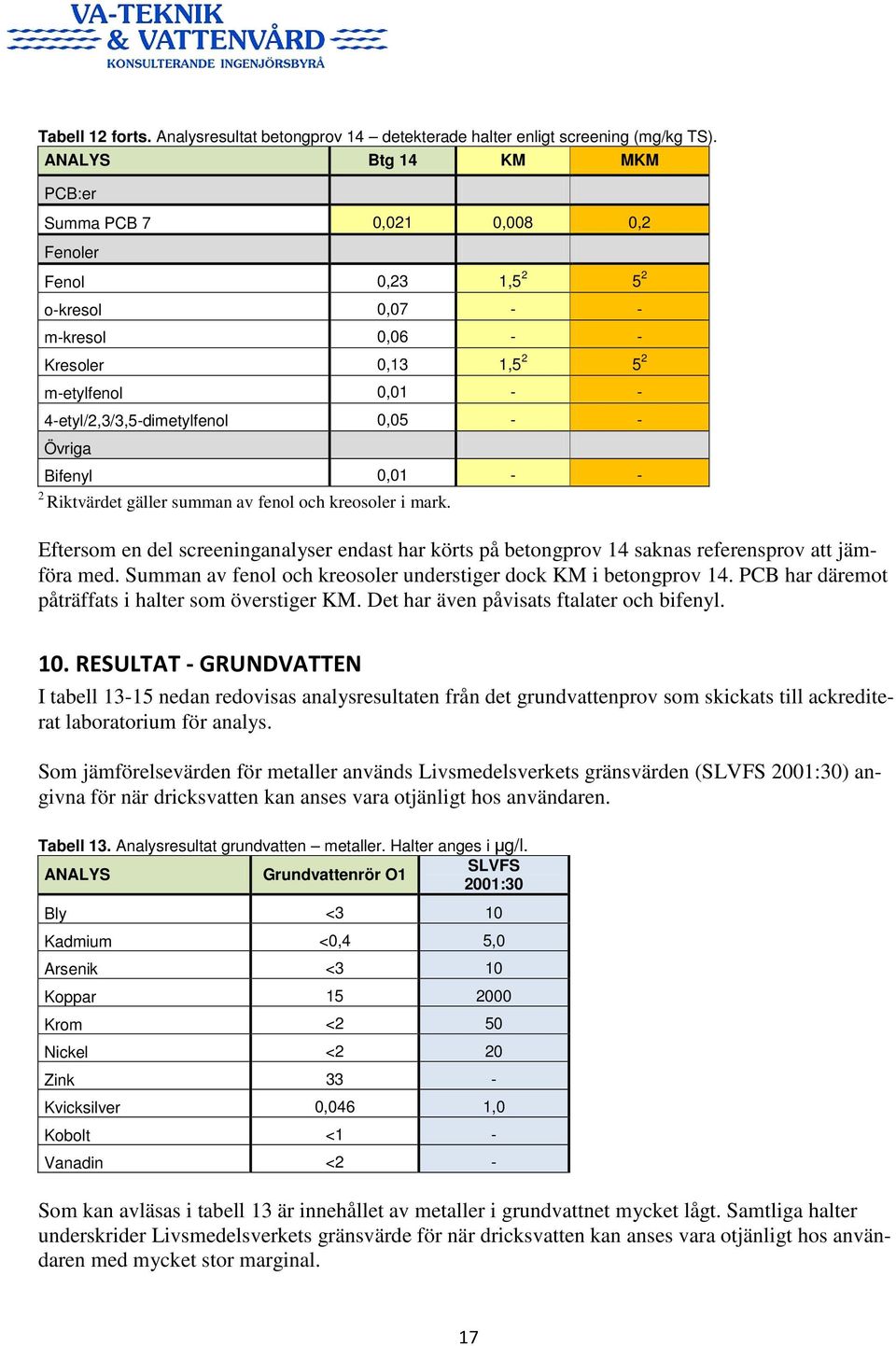- - Övriga Bifenyl 0,01 - - 2 Riktvärdet gäller summan av fenol och kreosoler i mark. Eftersom en del screeninganalyser endast har körts på betongprov 14 saknas referensprov att jämföra med.
