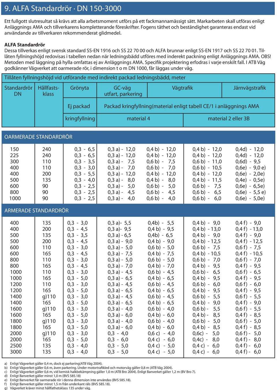 ALFA Standardrör Dessa tillverkas enligt svensk standard SS-EN 1916 och SS 22 70 00 och ALFA brunnar enligt SS-EN 1917 och SS 22 70 01.