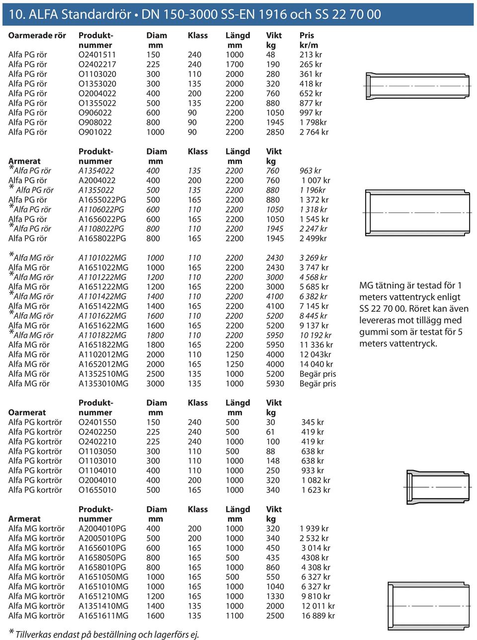 Alfa PG rör O906022 600 90 2200 1050 997 kr Alfa PG rör O908022 800 90 2200 1945 1 798kr Alfa PG rör O901022 1000 90 2200 2850 2 764 kr Produkt- Diam Klass Längd Vikt Armerat nummer mm mm kg *Alfa PG