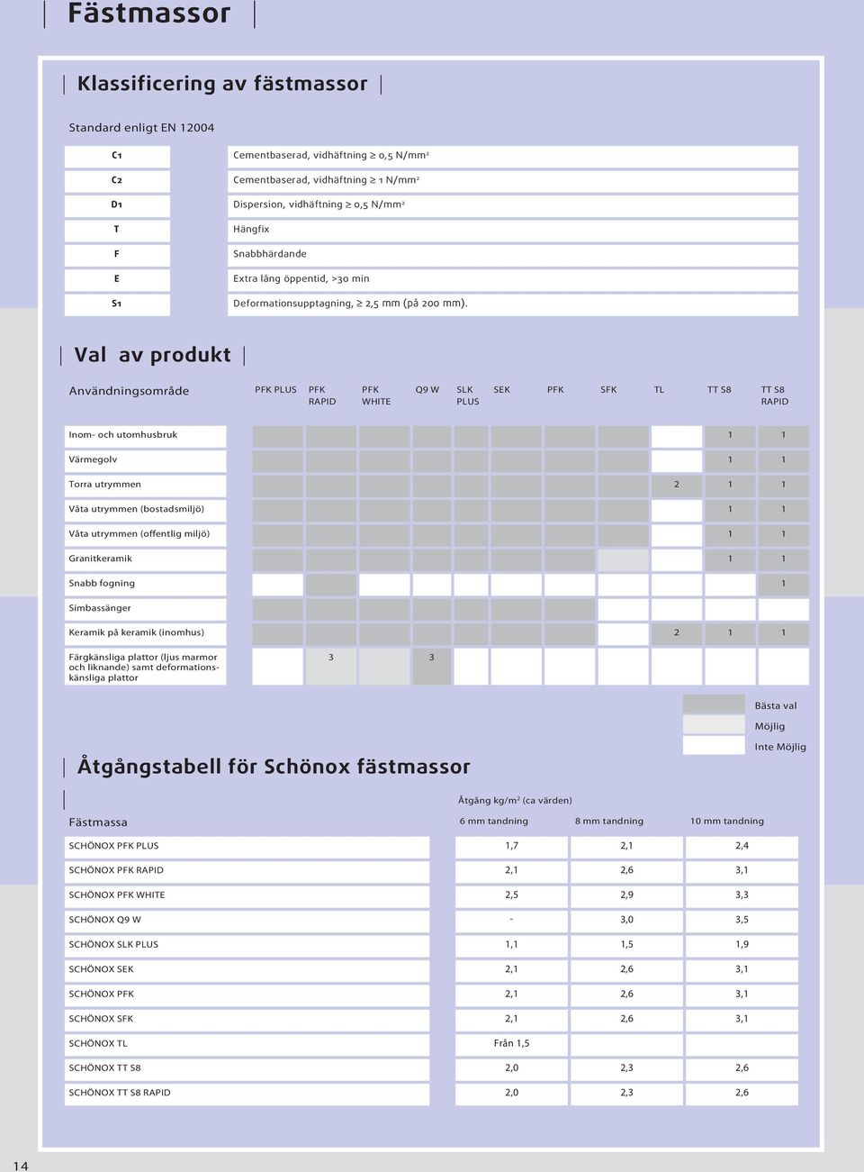 Val av produkt nvändningsområde PFK PLUS PFK RPID PFK WHITE Q9 W SLK PLUS SEK PFK SFK TL TT S8 TT S8 RPID Inom- och utomhusbruk 1 1 Värmegolv 1 1 Torra utrymmen 2 1 1 Våta utrymmen (bostadsmiljö) 1 1