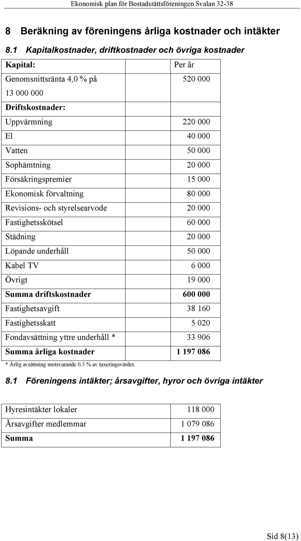 Försäkringspremier 15 000 Ekonomisk förvaltning 80 000 Revisions- och styrelsearvode 20 000 Fastighetsskötsel 60 000 Städning 20 000 Löpande underhåll 50 000 Kabel TV 6 000 Övrigt 19 000 Summa