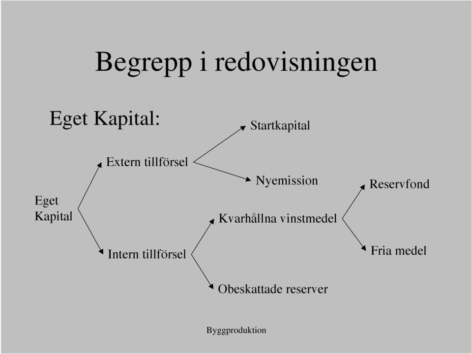 Nyemission Kvarhållna vinstmedel Reservfond