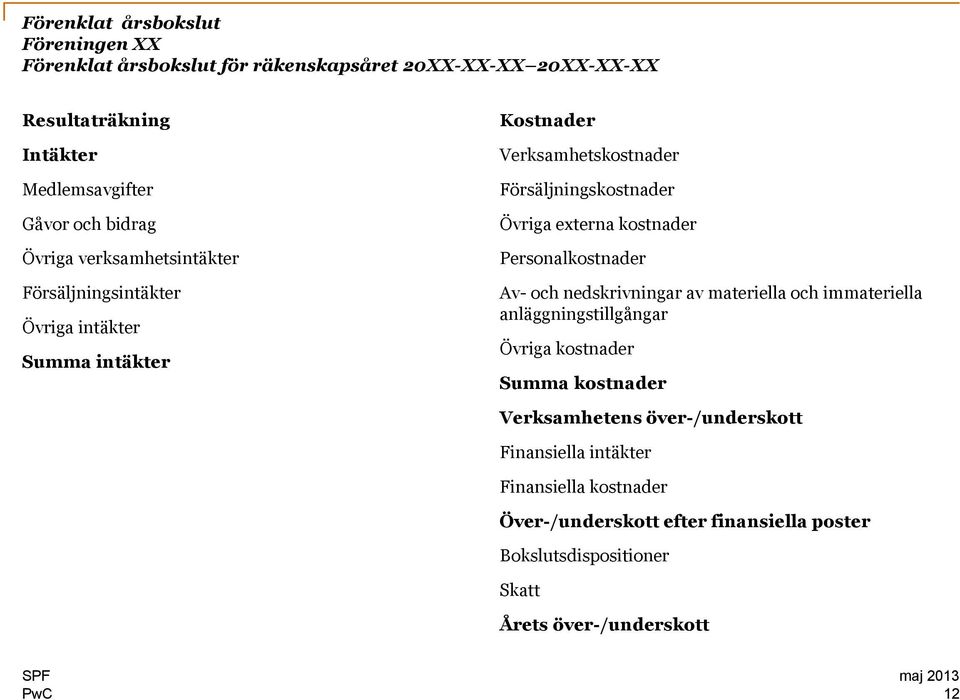 kostnader Personalkostnader Av- och nedskrivningar av materiella och immateriella anläggningstillgångar Övriga kostnader Summa kostnader Verksamhetens