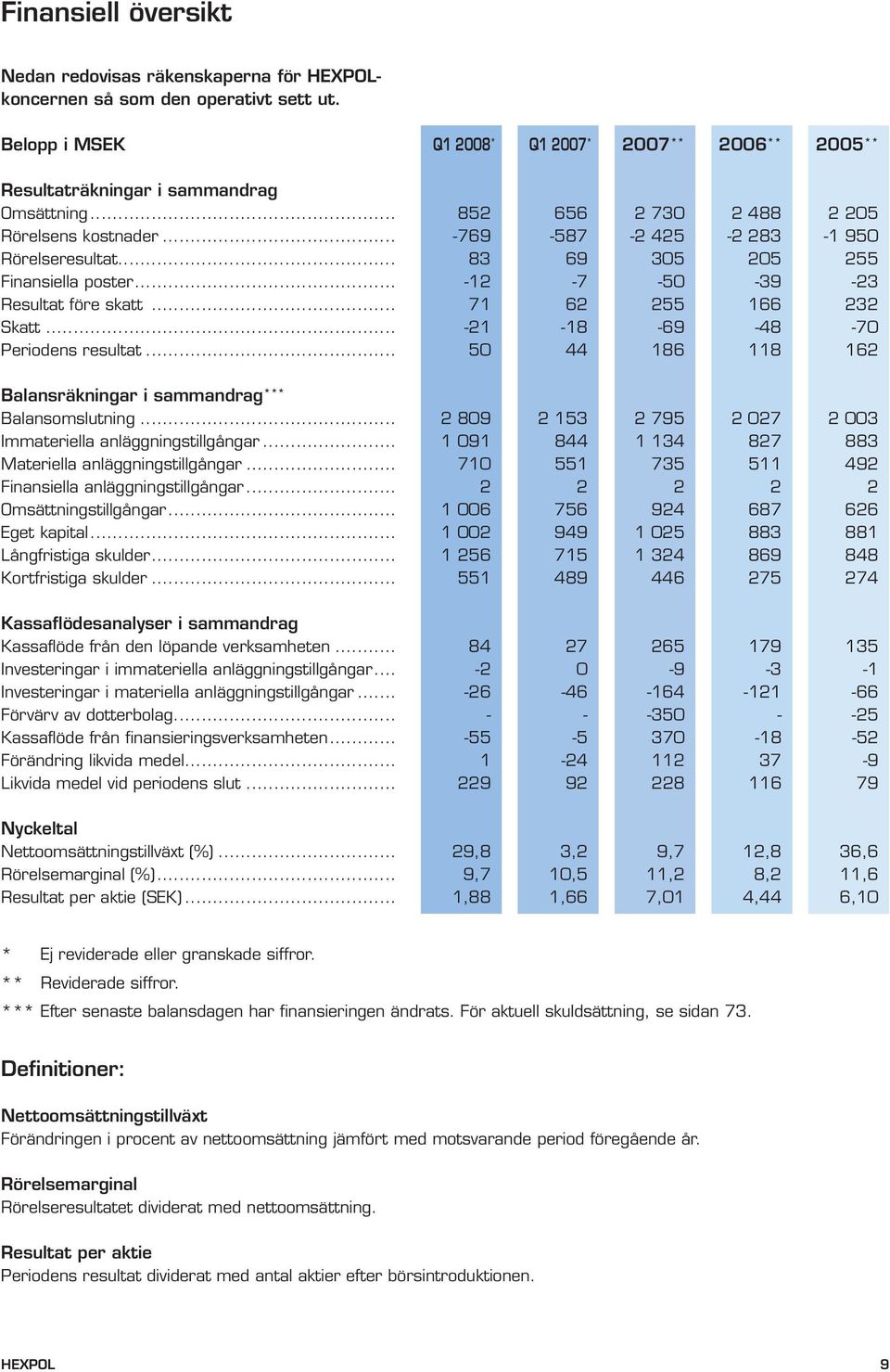 .. 71 62 255 166 232 Skatt... -21-18 -69-48 -70 Periodens resultat... 50 44 186 118 162 Balansräkningar i sammandrag *** Balansomslutning.