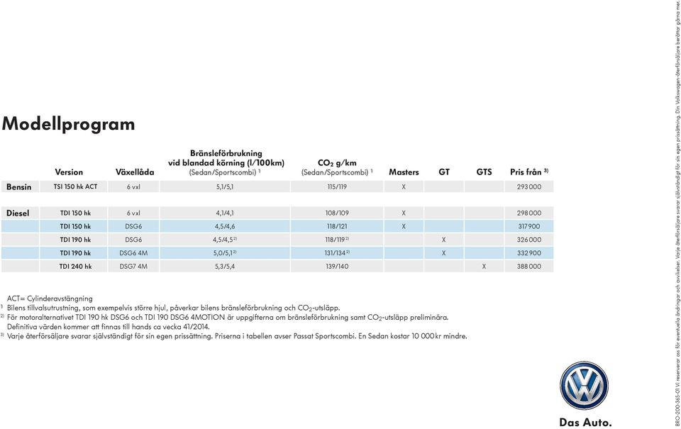 131/134 2) X 332 900 TDI 240 hk DSG7 4M 5,3/5,4 139/140 X 388 000 ACT= Cylinderavstängning 1) Bilens tillvalsutrustning, som exempelvis större hjul, påverkar bilens bränsleförbrukning och CO 2