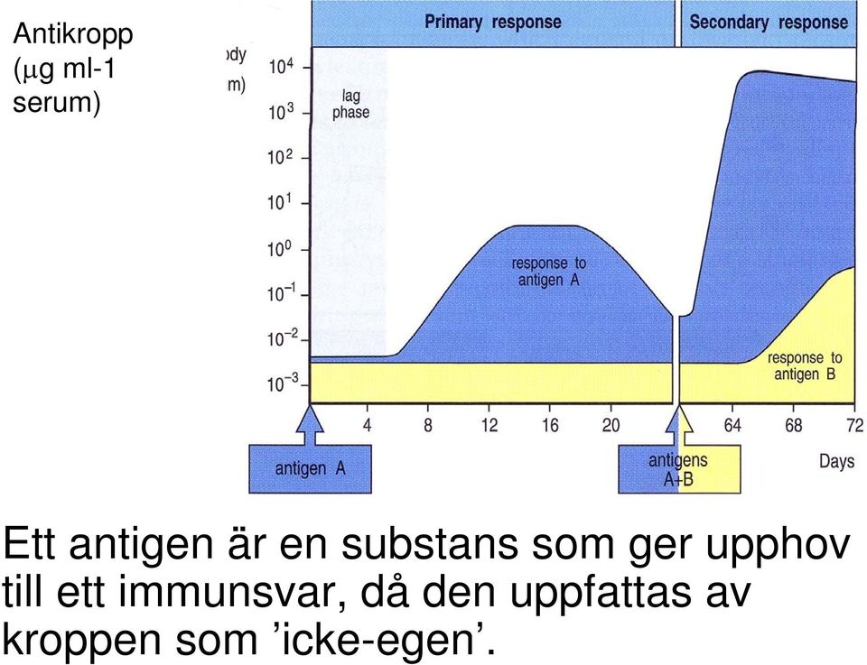 upphov till ett immunsvar, då