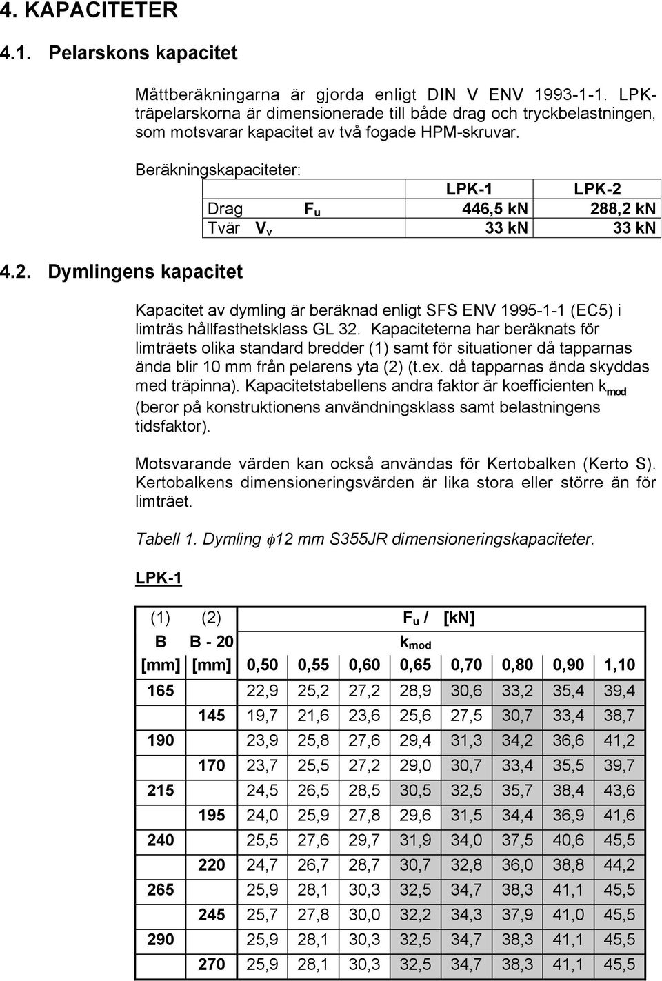 Beräkningskapaciteter: LPK-1 LPK-2 Drag F u 446,5 kn 288,2 kn Tvär V v 33 kn 33 kn Kapacitet av dymling är beräknad enligt SFS ENV 1995-1-1 (EC5) i limträs hållfasthetsklass GL 32.