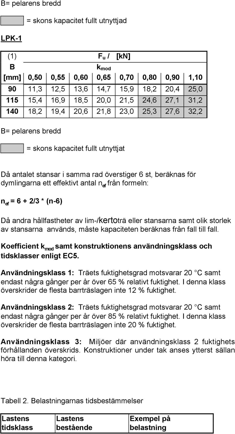 antal n ef från formeln: n ef = 6 + 2/3 * (n-6) Då andra hållfastheter av lim-/kertoträ eller stansarna samt olik storlek av stansarna används, måste kapaciteten beräknas från fall till fall.