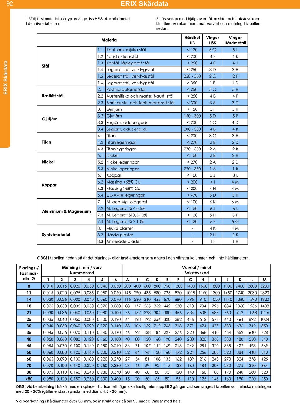 ERIX data Stål Rostfritt stål Gjutjärn Titan Nickel Koppar Aluminium & Magnesium Syntetmaterial Material Hårdhet HB Vingar HSS Vingar Hårdmetall 1.1 Rent järn, mjuka stål < 120 5 G 5 L 1.