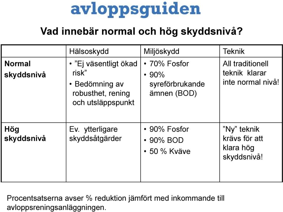 utsläppspunkt 70% Fosfor 90% syreförbrukande ämnen (BOD) All traditionell teknik klarar inte normal nivå!