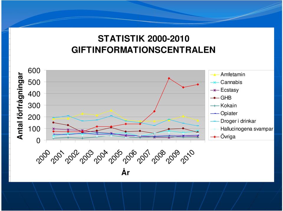 2004 2005 År 2006 2007 2008 2009 2010 Amfetamin Cannabis